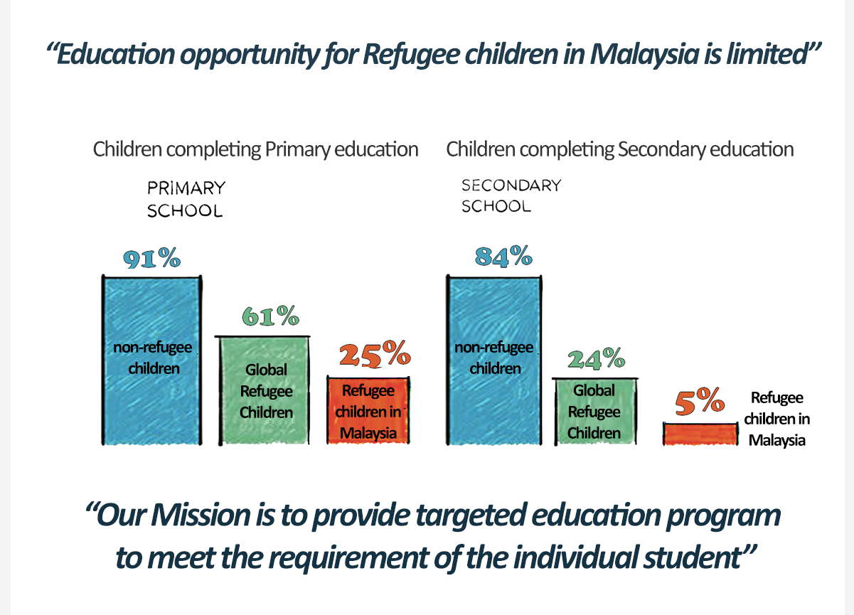 Education Chart